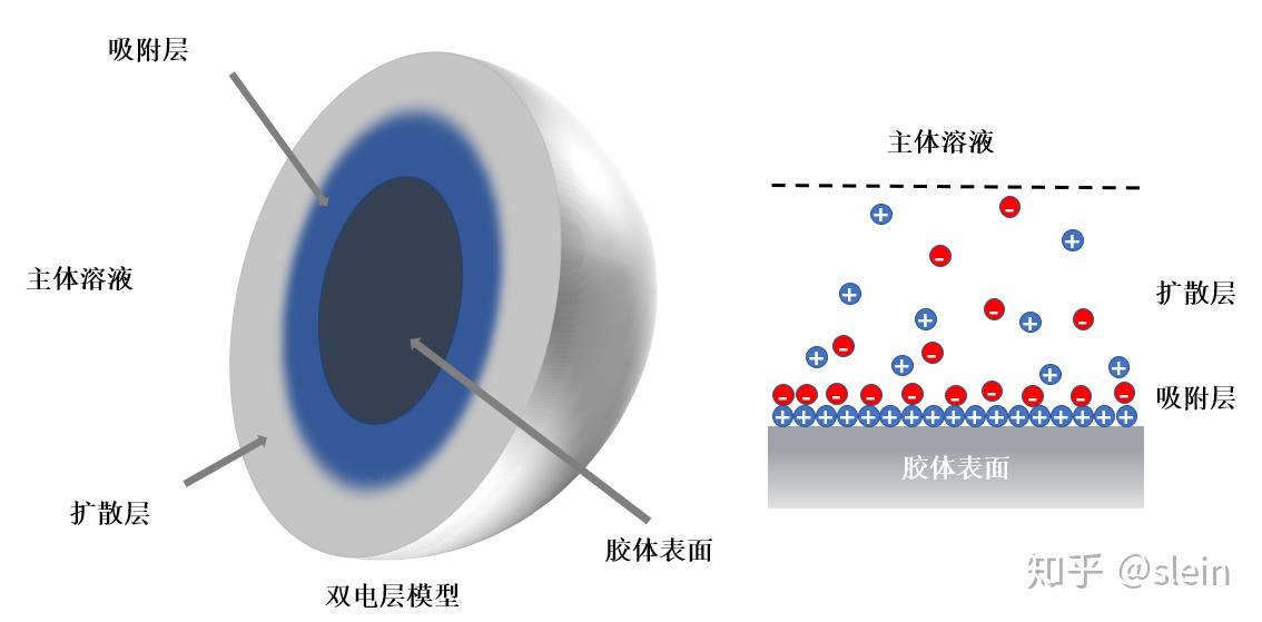 胶体中胶粒是如何形成的