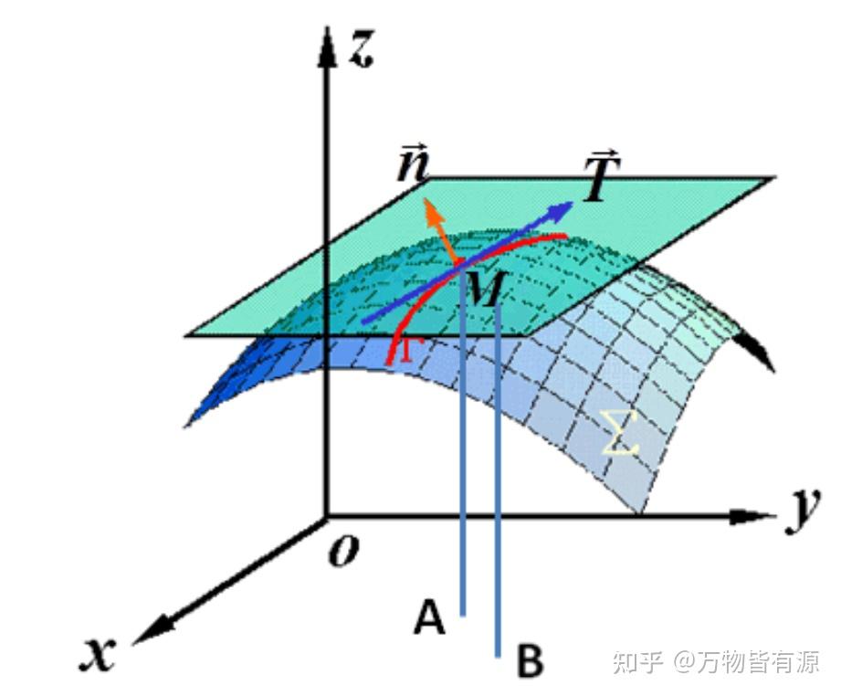 全导数与复合函数求导公式证明的几何图解 - 知乎