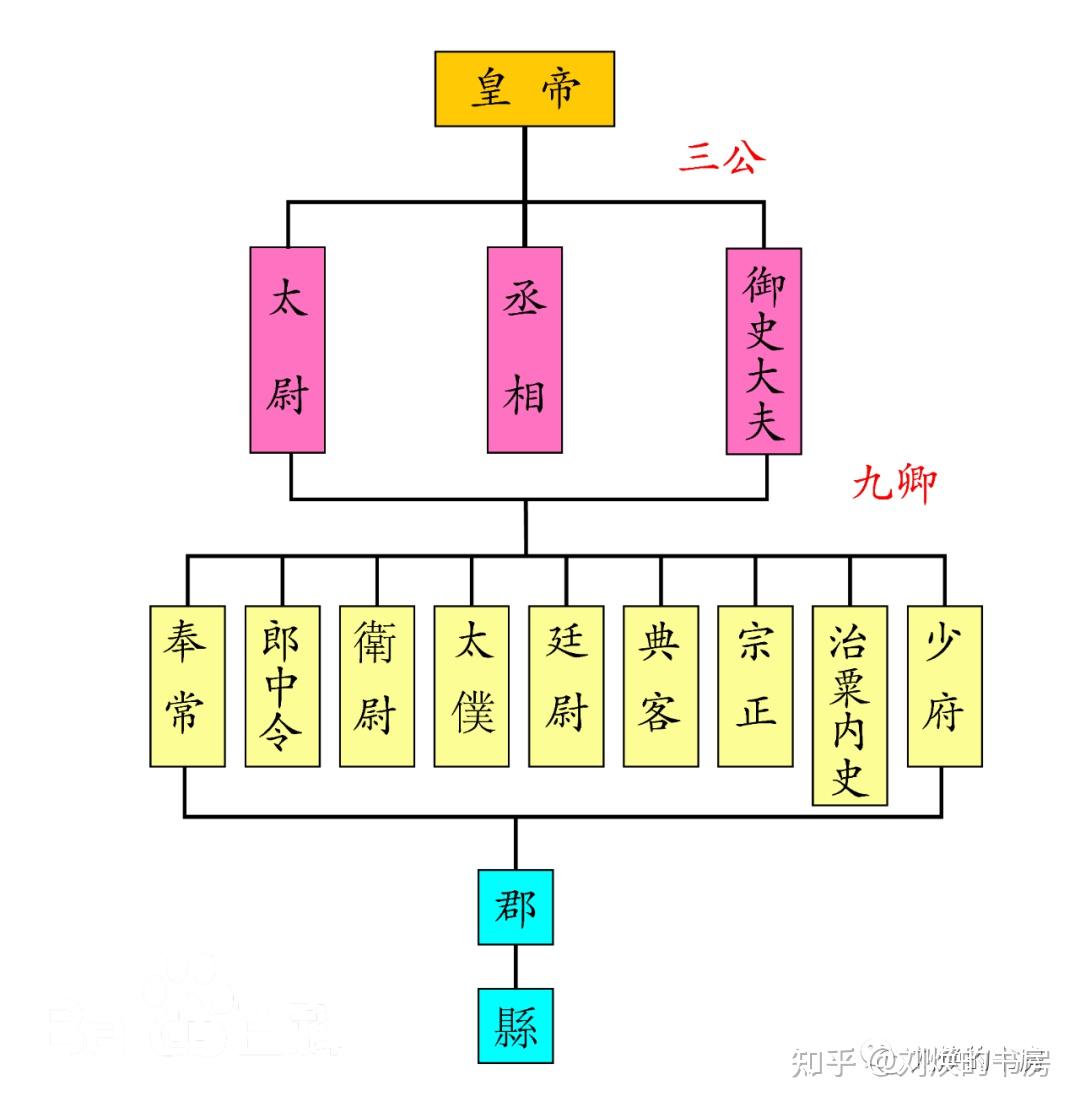 我国古代的六部相当于现在的什么机构? - 知乎