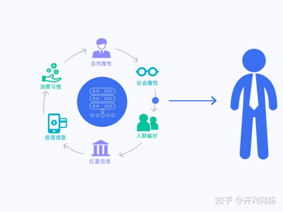 用户标签画像如何建立?用户营销数字化系统推荐 - 知乎