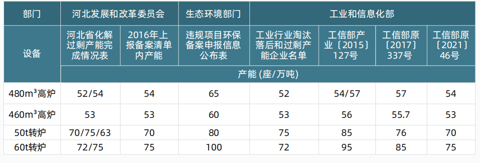 为什么河北钢铁产能压减了,产量却依然居高不下?钢铁产能观察报告深度分析 - 知乎