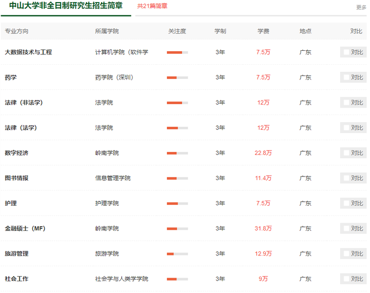 2024年中山大学非全日制研究生招生专业及学费一览表