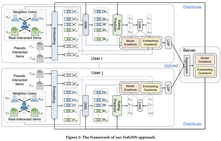 图联邦：FedGNN: Federated Graph Neural Network for Privacy-Preserving ...