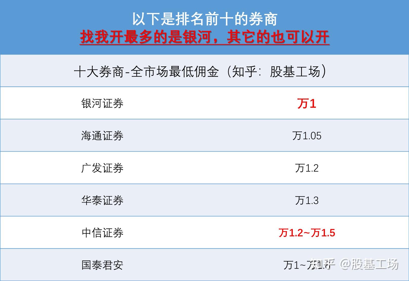 目前用的中信證券佣金是萬18有沒有佣金低一些的券商