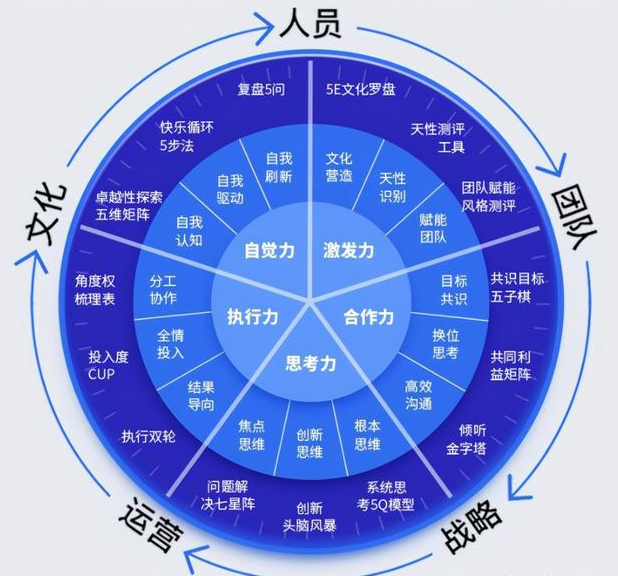 优秀管理者的5种能力
