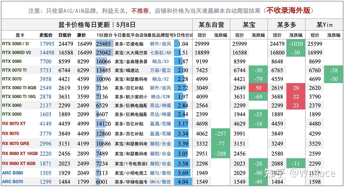 电脑硬件价格趋势分析（不定期更新）