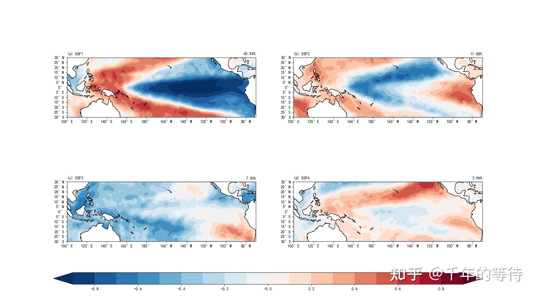 使用python 进行EOF分析 - 知乎