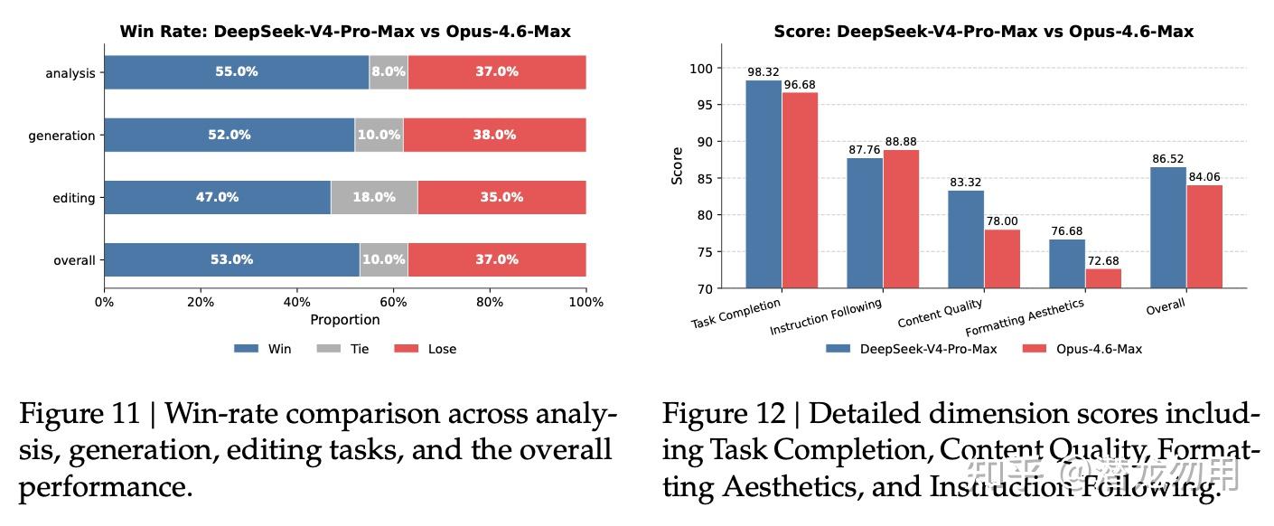 Figure 11 是 analysis / generation / editing / overall 四类白领任务上 V4-Pro-Max vs Opus-4.6-Max 的 Win/Tie/Lose 堆叠条形图；Figure 12 是按 Task Completion / Instruction Following / Content Quality / Formatting Aesthetics / Overall 五维的得分对比柱状图