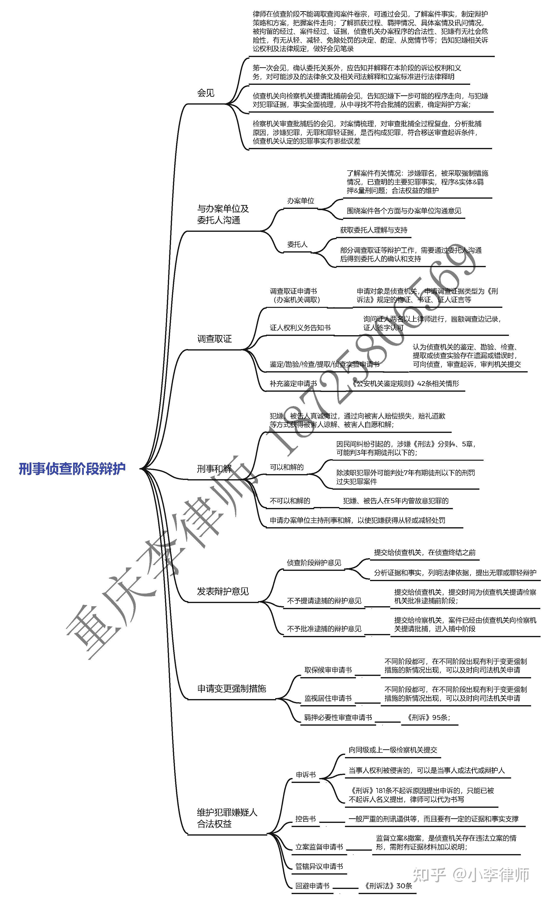 只有靠律师了解其在思维导图的第一个阶段