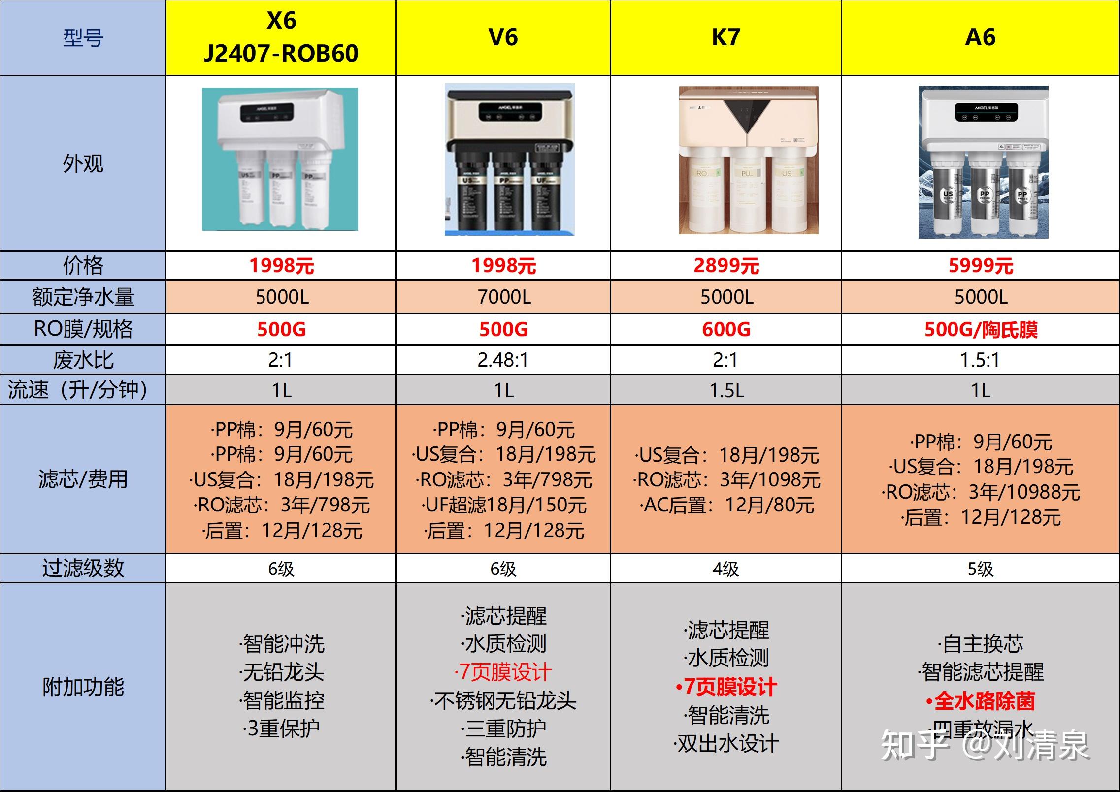 安吉尔净水器价格表图片