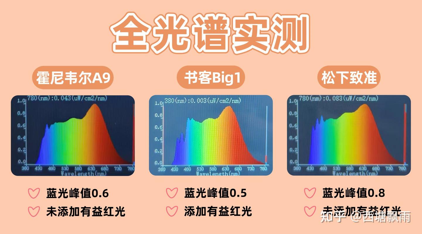 霍尼韦尔护眼灯为什么这么贵?书客、霍尼韦尔、松下护眼台灯实测揭晓 - 知乎