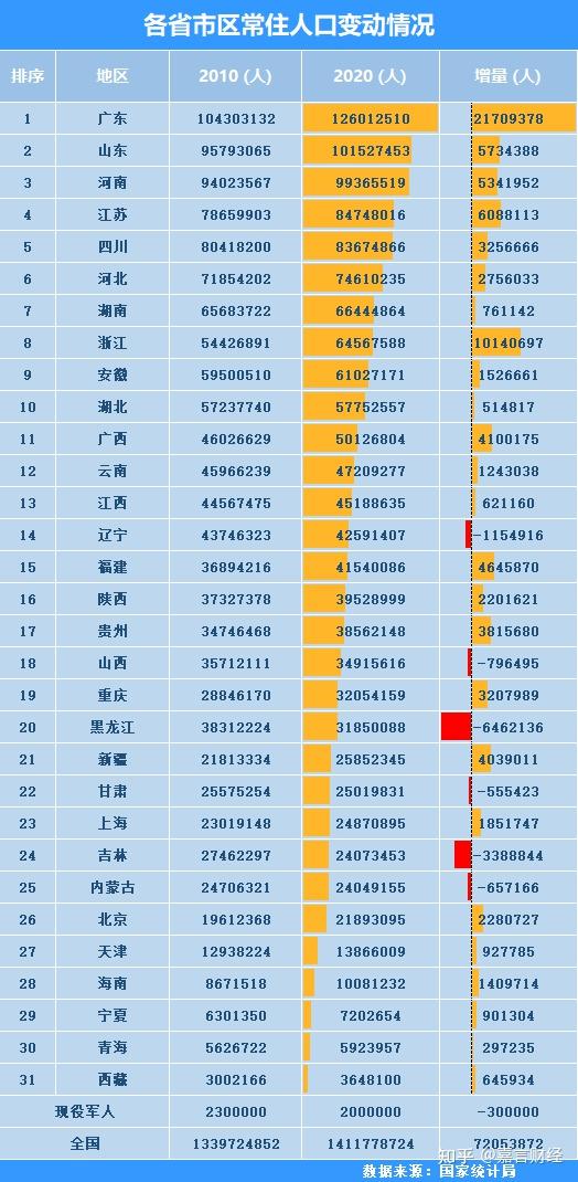 中国人口第一大省实时人口达 1 5 亿