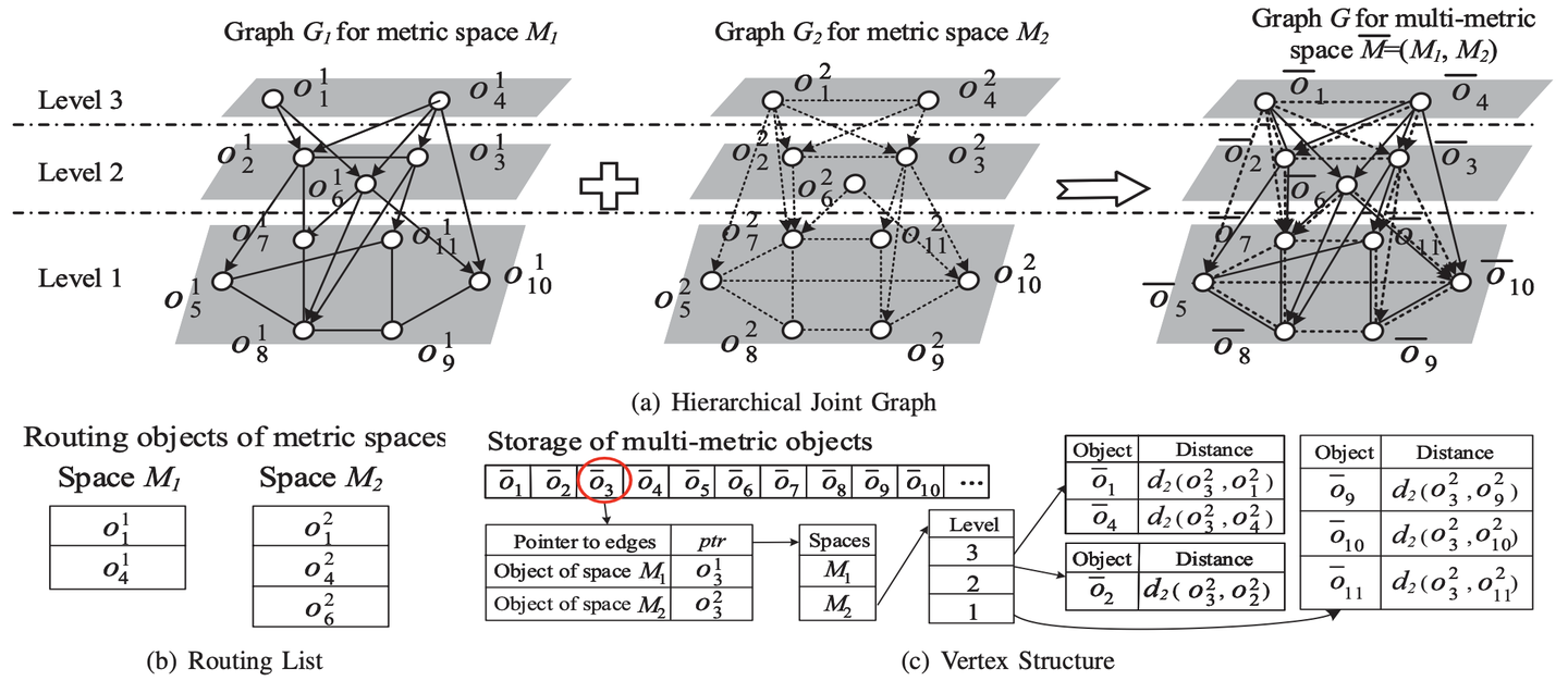 [ICDE'24] HJG: Hierarchical Joint Graph for ANNS in Multi-Metric Spaces ...