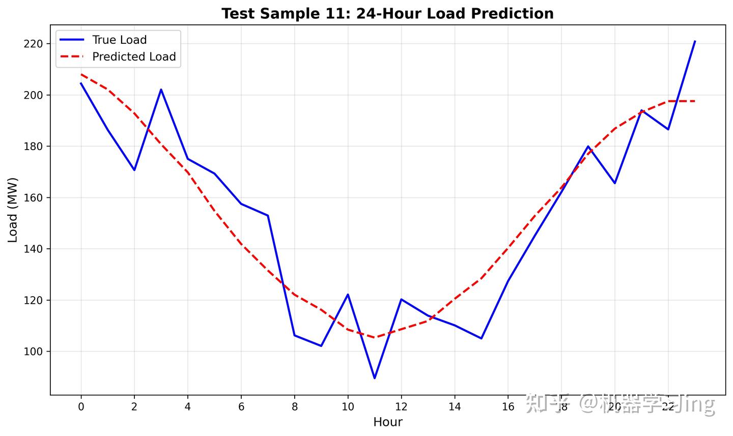 融合CNN与Transformer，时序预测的终极解法！ - 知乎
