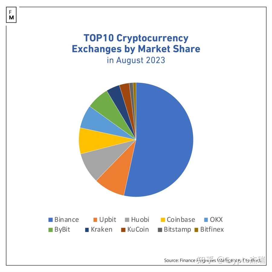为什么八月是加密货币交易所的噩梦- 知乎