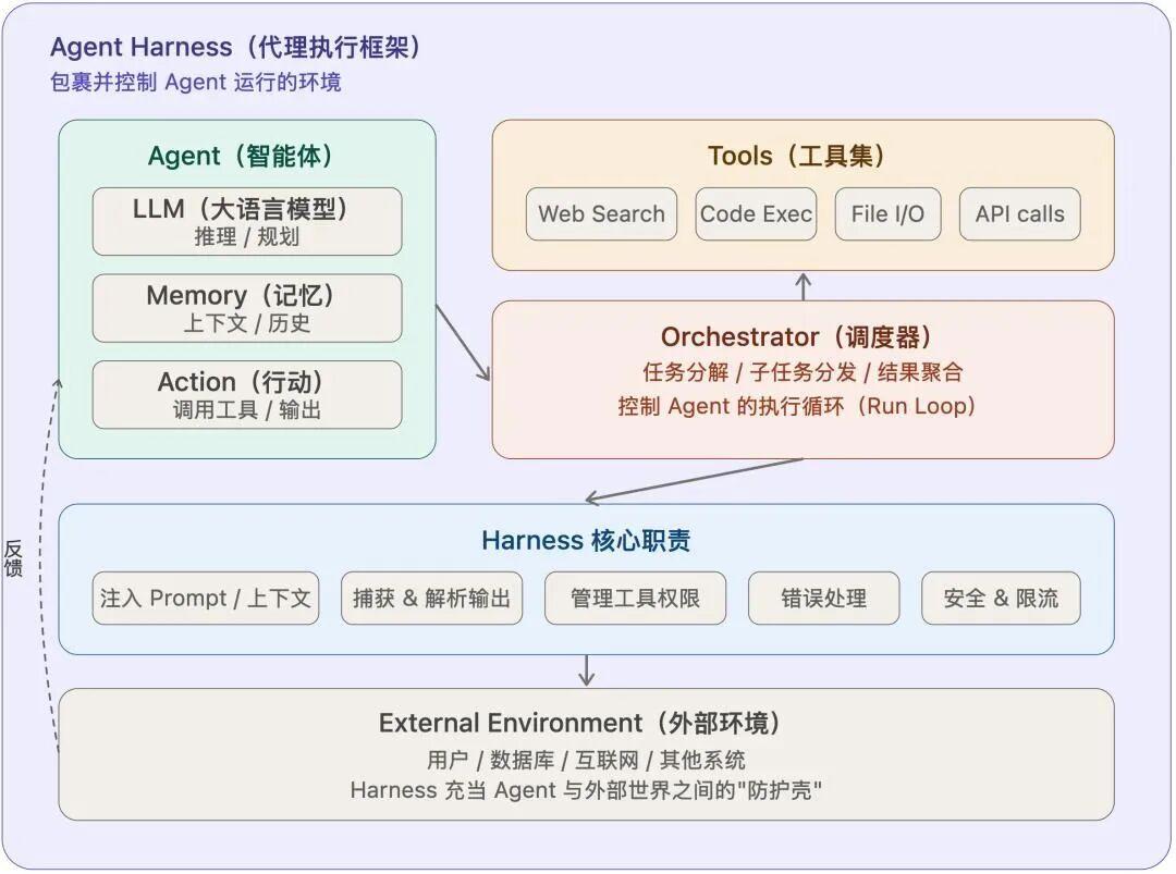 Harness Api Model AI圈新词又来了:Harness Agent到底是什么? - 知乎