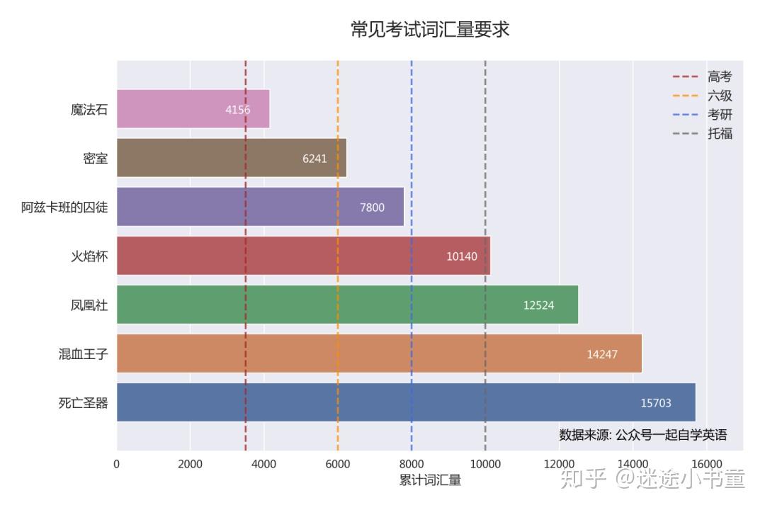 孩子英语词汇量多大可以读哈利波特英文版? - 知乎