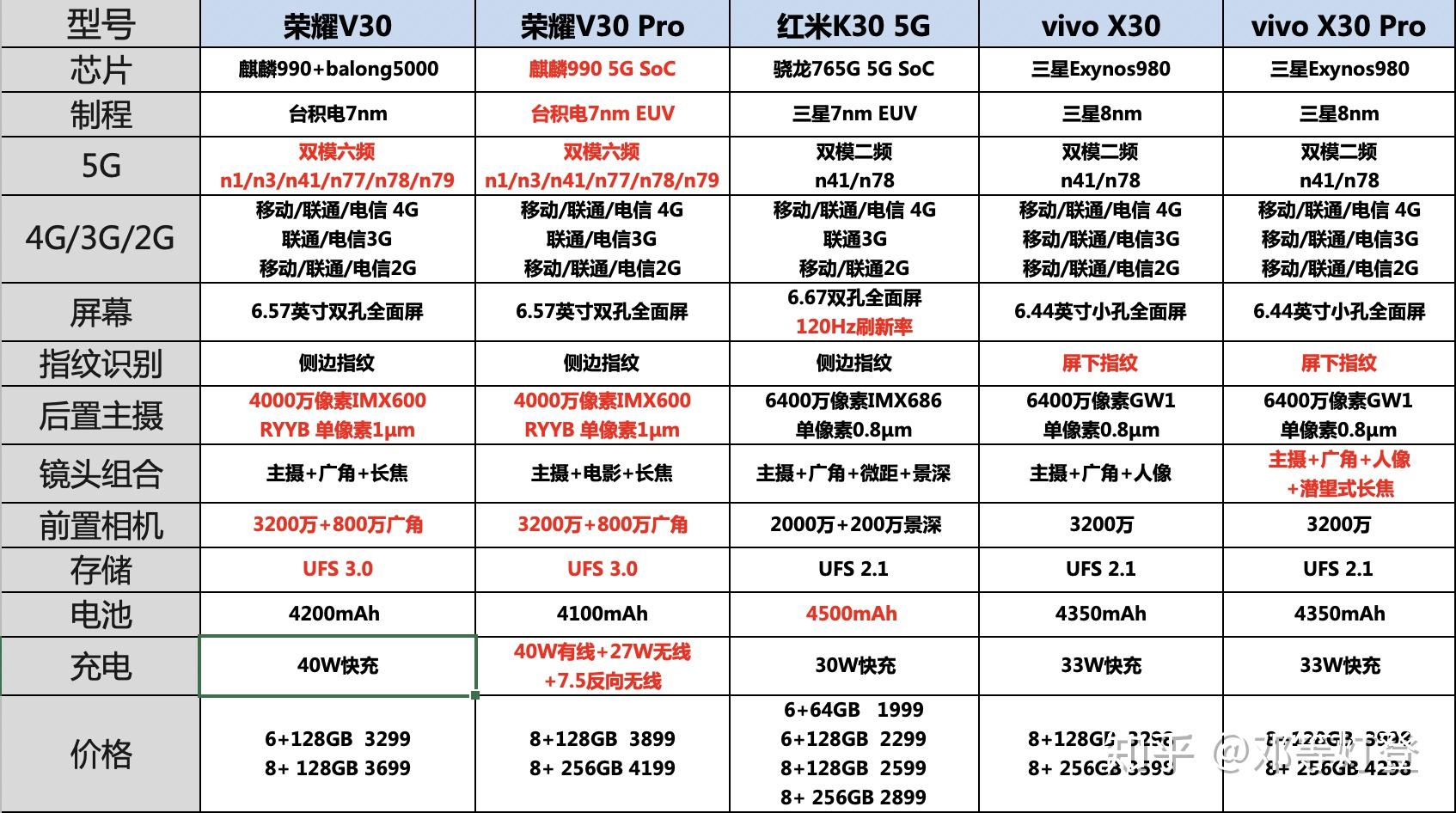 荣耀v30和x30参数对比图片