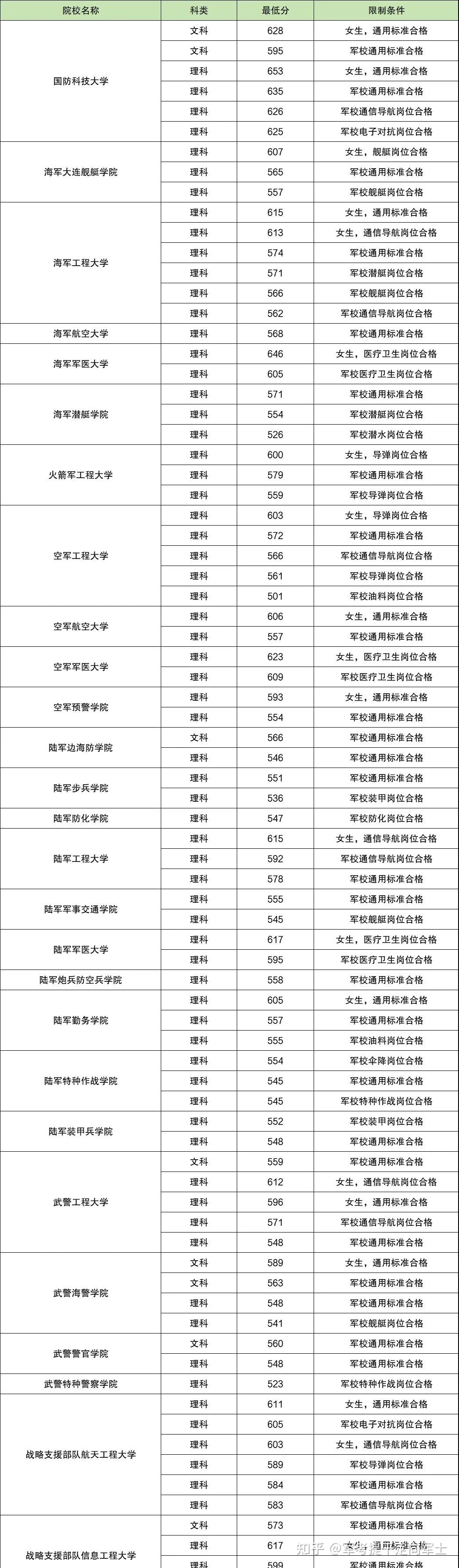 2024年的安徽省军考分数线,考军校录取分数线,提干分数线,军士官学校
