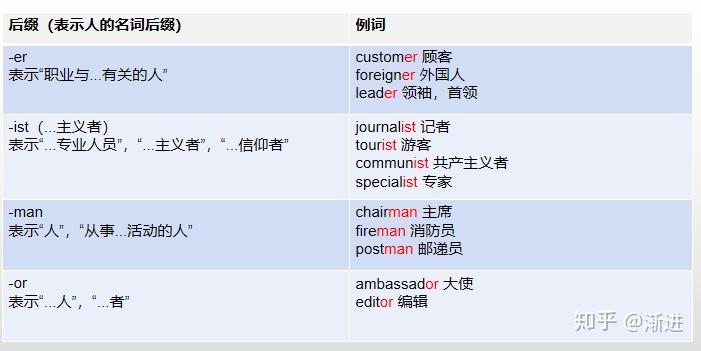 高中英语常见词缀总结(简单易记) - 知乎