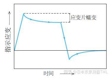 应变片相关术语,推荐收藏 - 知乎