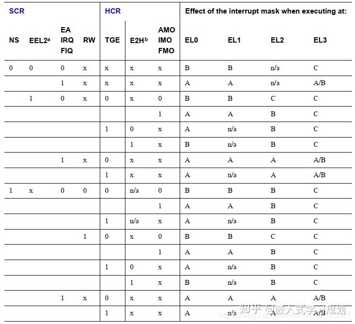 ARMV8的中断的routing和Mask表 - 知乎