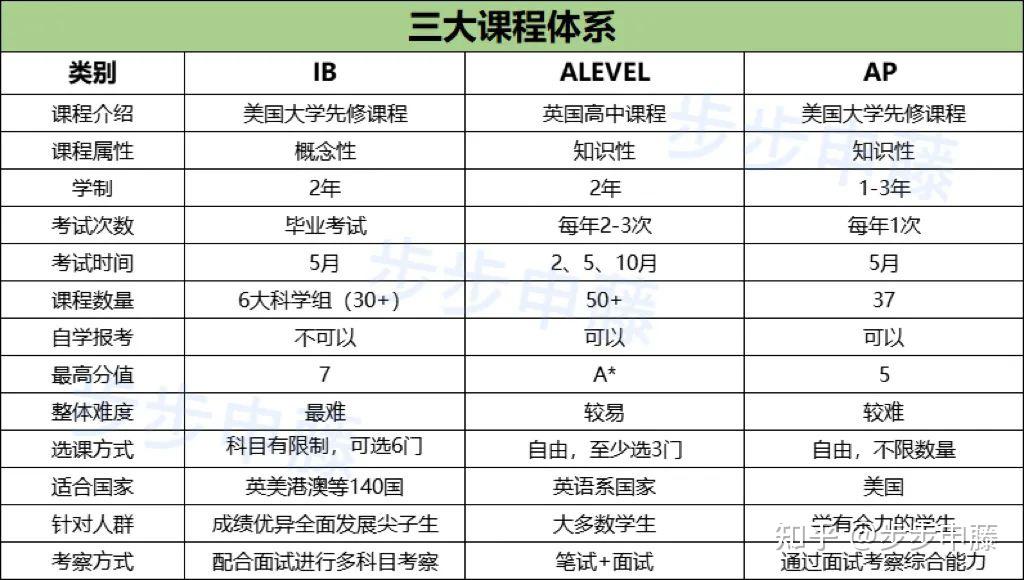 alevel、IB、AP 三大课程有什么区别?一文详解国际教育三大课程! - 知乎