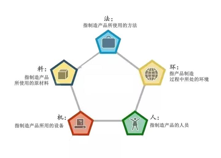 人、机、料、法、环,全面解析,请收好!