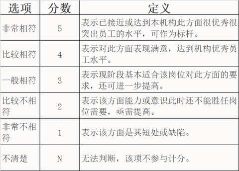 【360度考核工具】360度员工绩效考核表-上级+下级+同事+自评 - 知乎