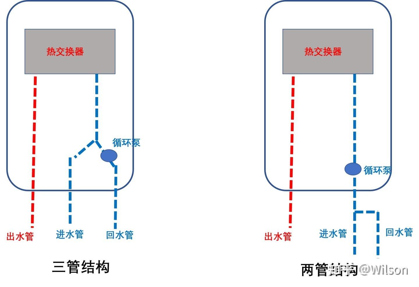 三管大水量的零冷水燃气热水器和二管的有什么区别? - 知乎