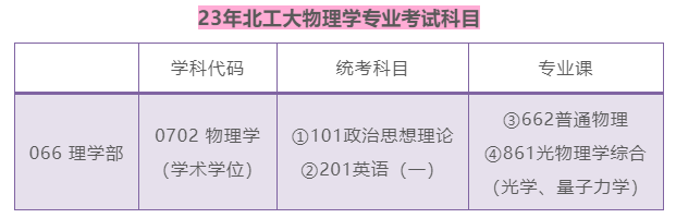 【24/25考研考情分析】北京工业大学物理学——考情直击 - 知乎