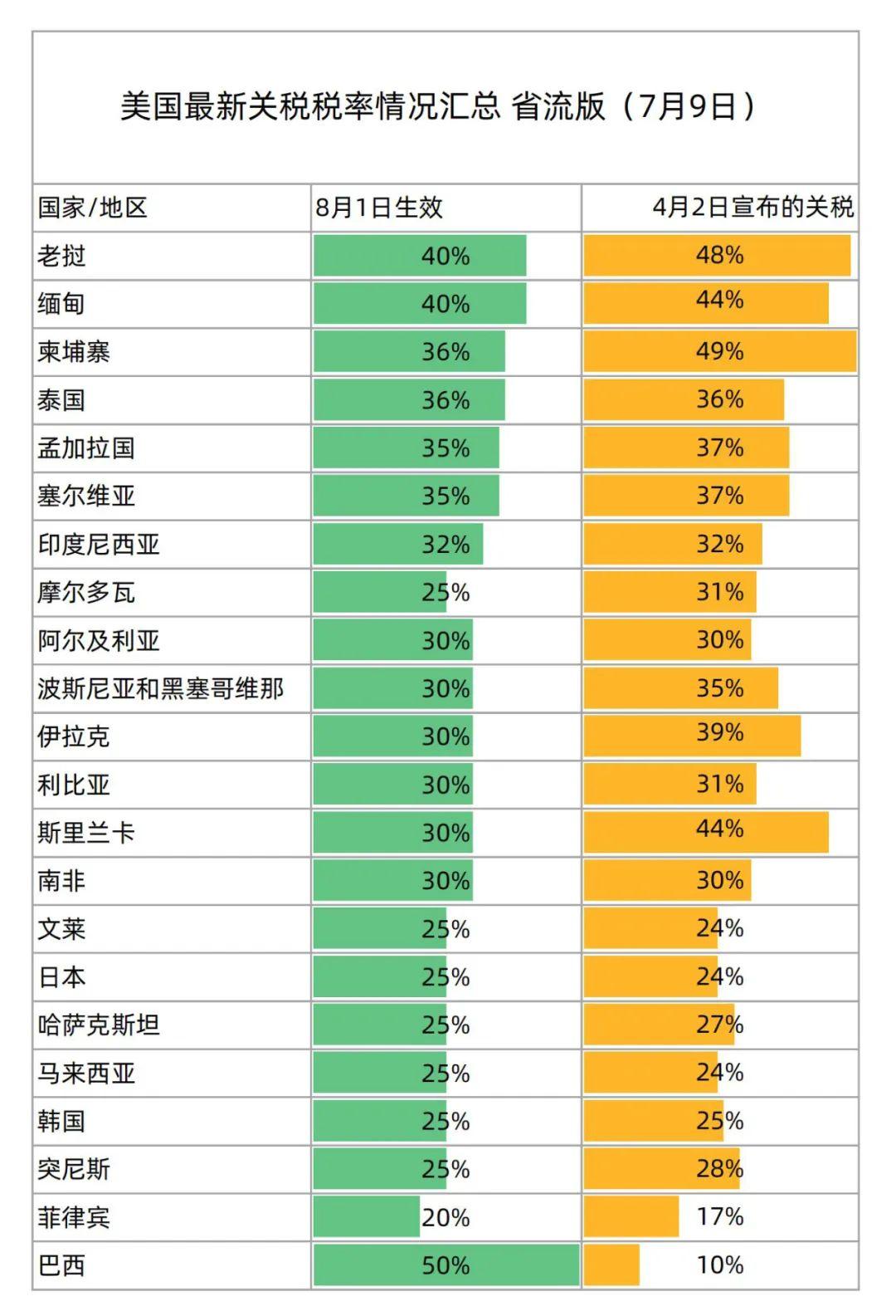 特朗普发出第二批关税函！对巴西产品征收50%关税！（附美国最新关税税率汇总表） - 知乎