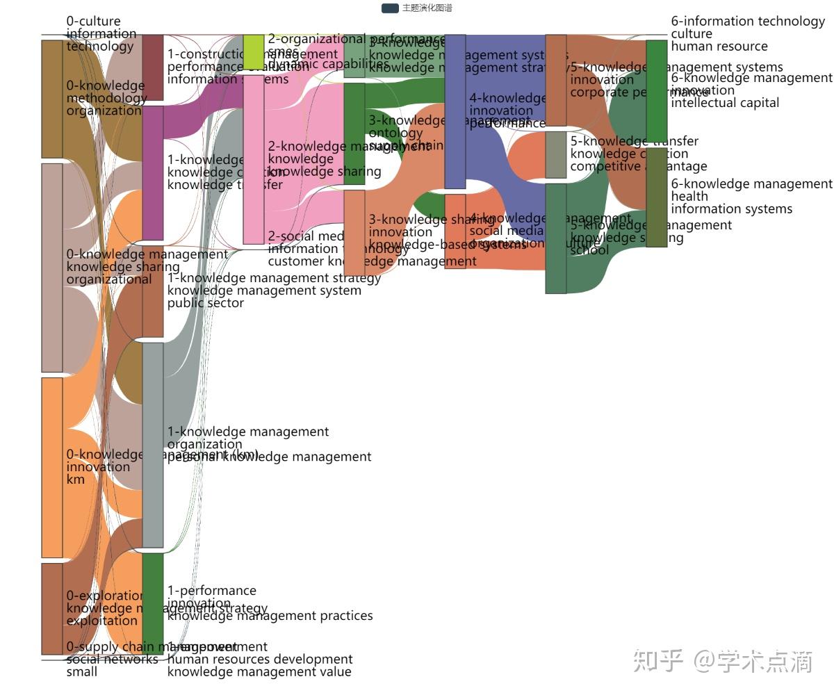 Theme Evolution3.0一款用于科学主题演化分析的软件 - 知乎