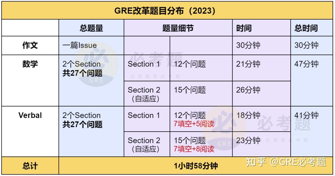 重磅!GRE新版考试样题公布,附免费获取详细流程! - 知乎