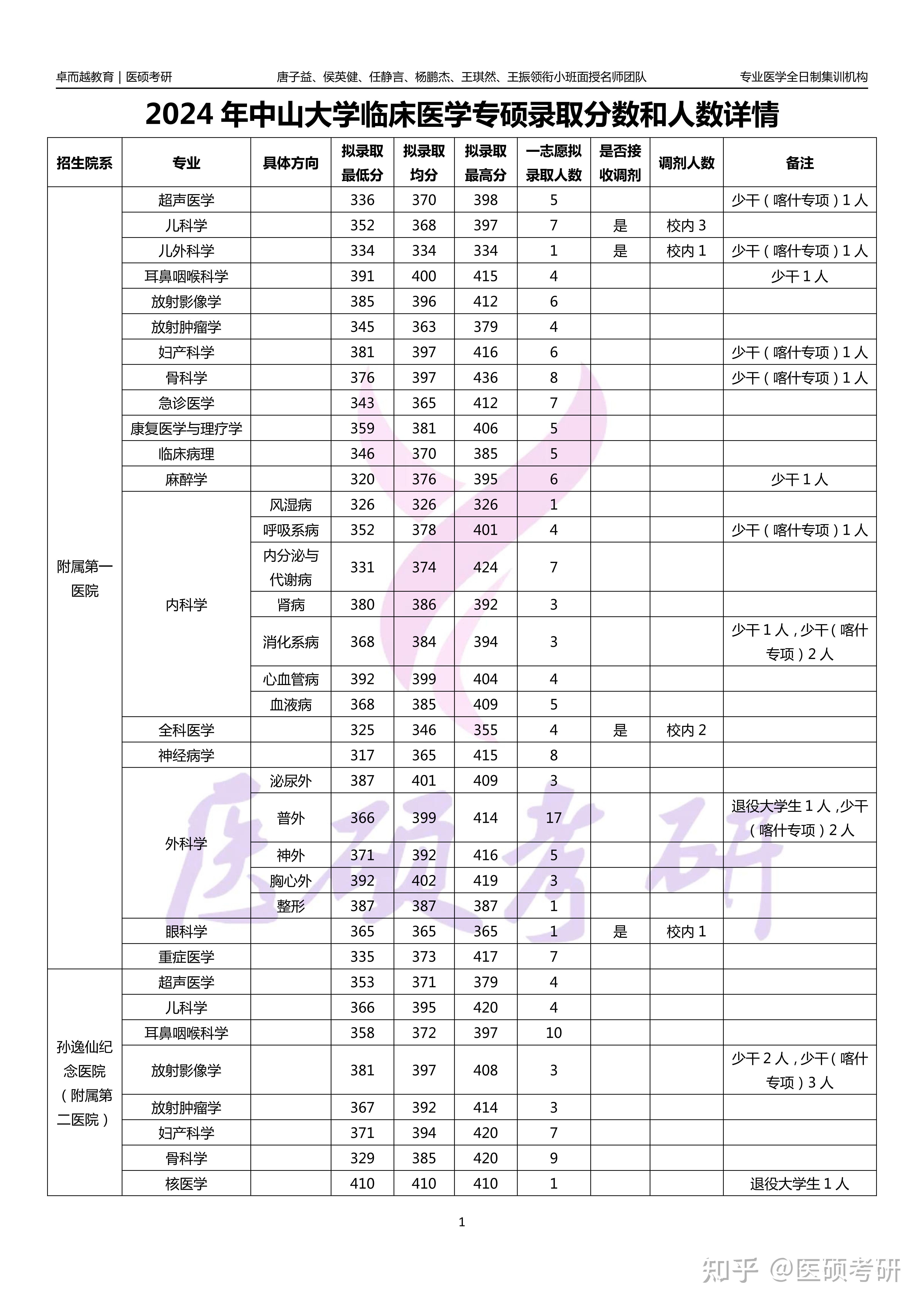 考研中山大学临床医学难吗?