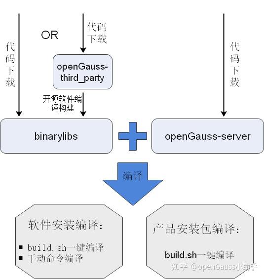 openGauss编译指南 - 知乎
