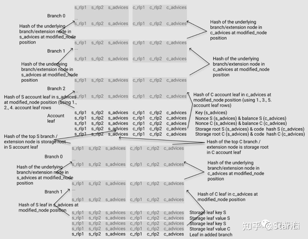 零知识证明- zkEVM源代码分析（MPT Circuit） - 知乎