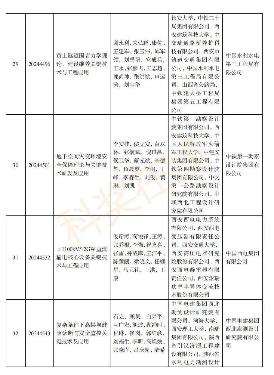 重磅！2024年陕西省科技奖会评结果发布！ - 知乎