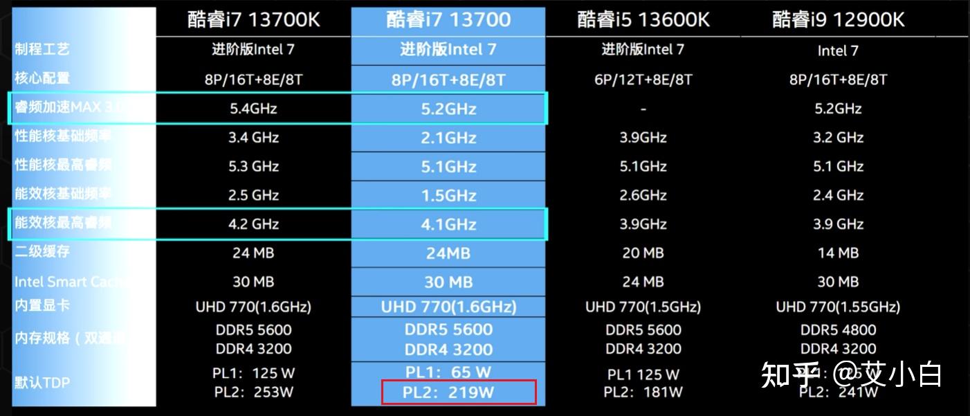 显卡3060ti,cpu选i7-13700f,还是i5-13400f? - 知乎