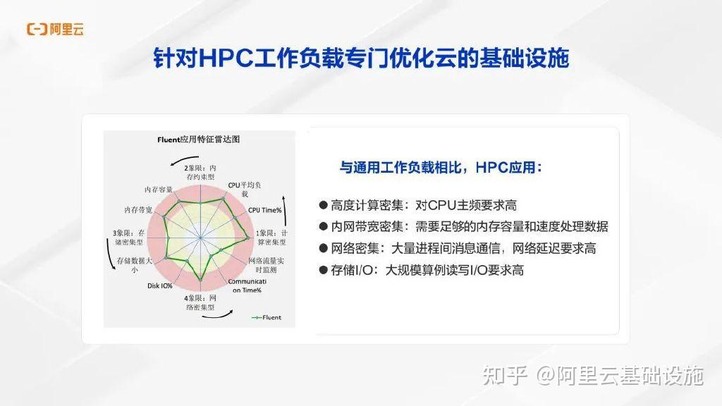 阿里云高性能计算HPC优化实例商业化发布详解 - 知乎