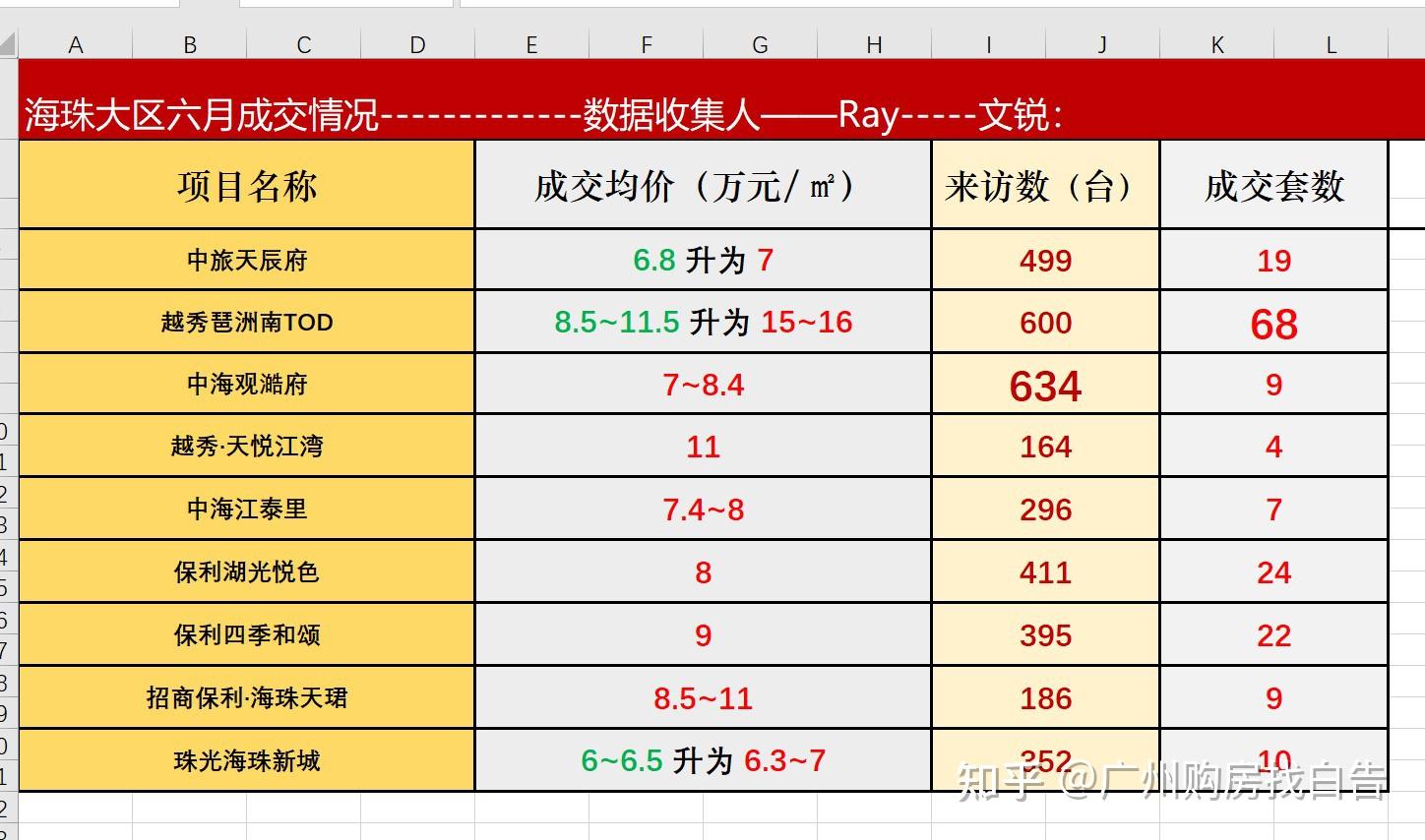 2023年广州6月新房成交数据 - 知乎