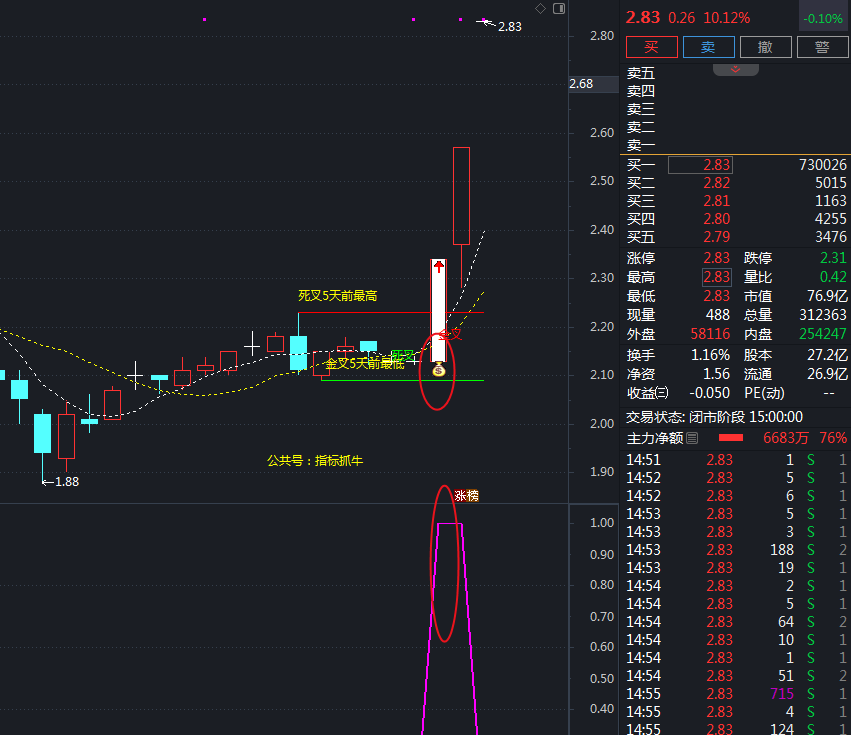 通达信短线潜伏共振牛股指标公式哪些胜率比较高的？ - 知乎