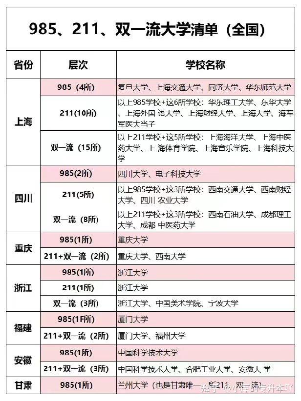 2024国内985、211、双一流院校最新清单 - 知乎
