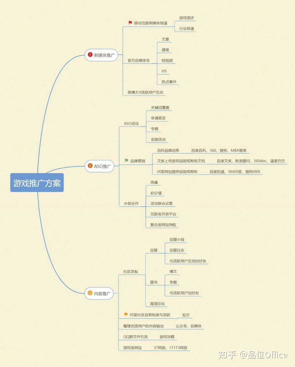 如何用wps画思维导图图片