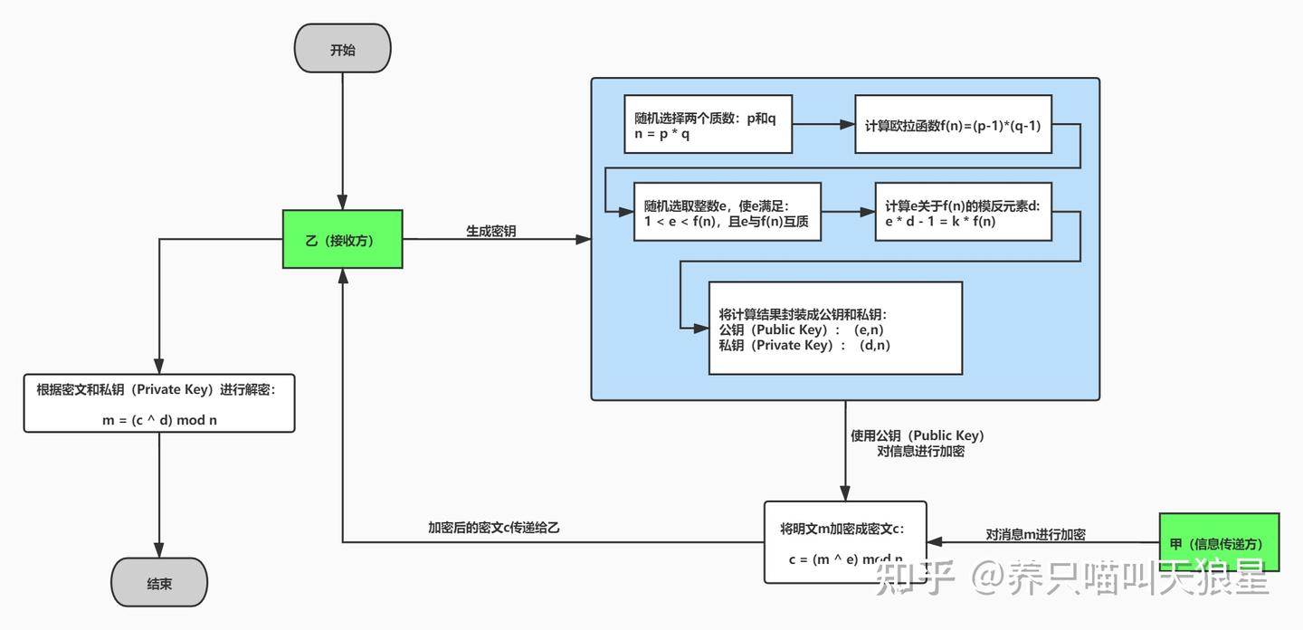网络安全之RSA加密算法介绍- 知乎