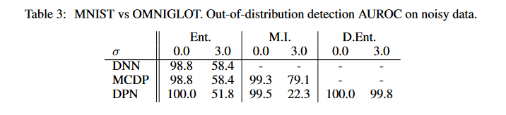Predictive Uncertainty Estimation via Prior Networks - 知乎