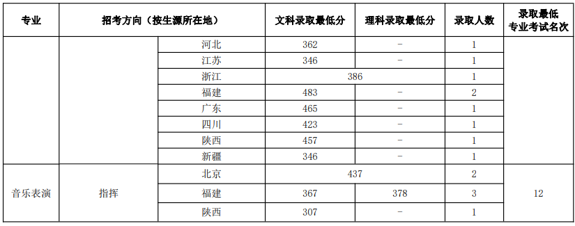 四川音乐学院专业录取分数线_四川音乐学院分数线录取分数_四川音乐学院录取分数线