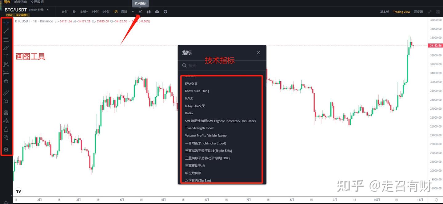 加密货币技术分析：虚拟货币怎么看盘？如何通过技术分析寻找投资机会？ - 知乎
