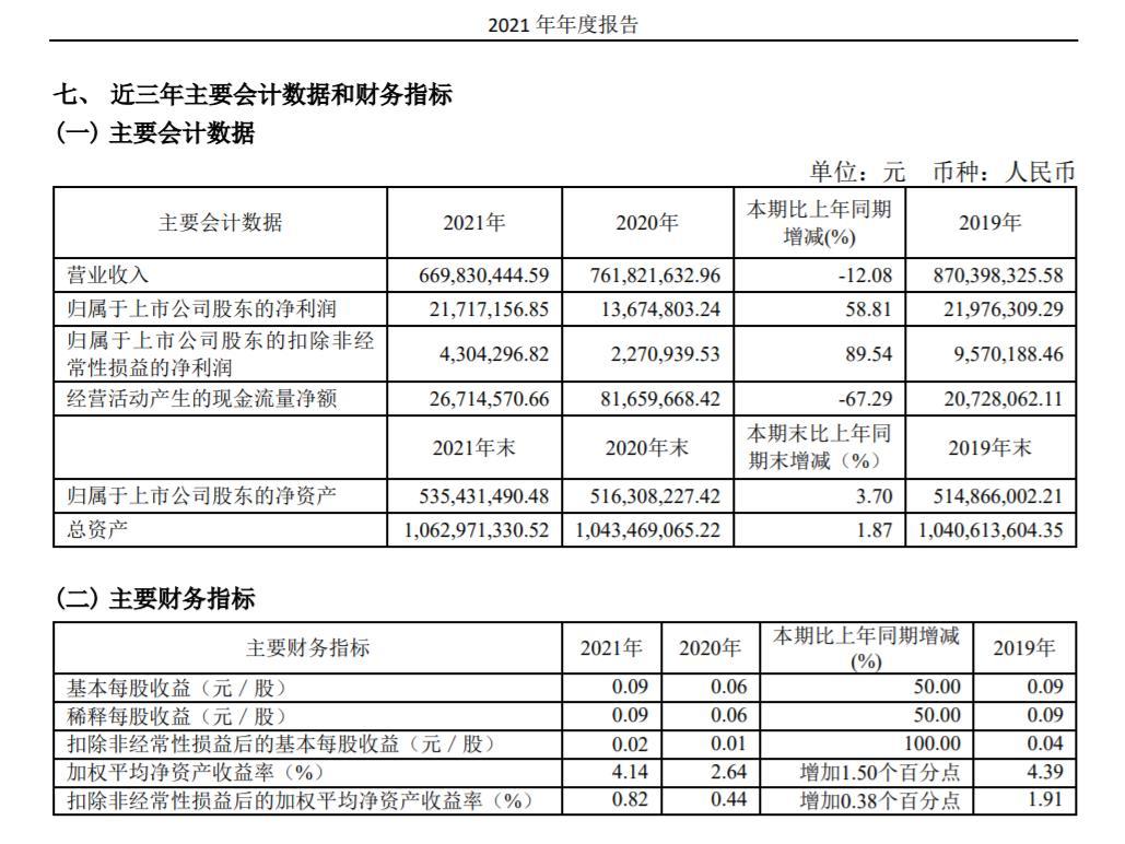 沪市首份年报披露！开开实业净利增近六成，拟10派0.27 - 知乎