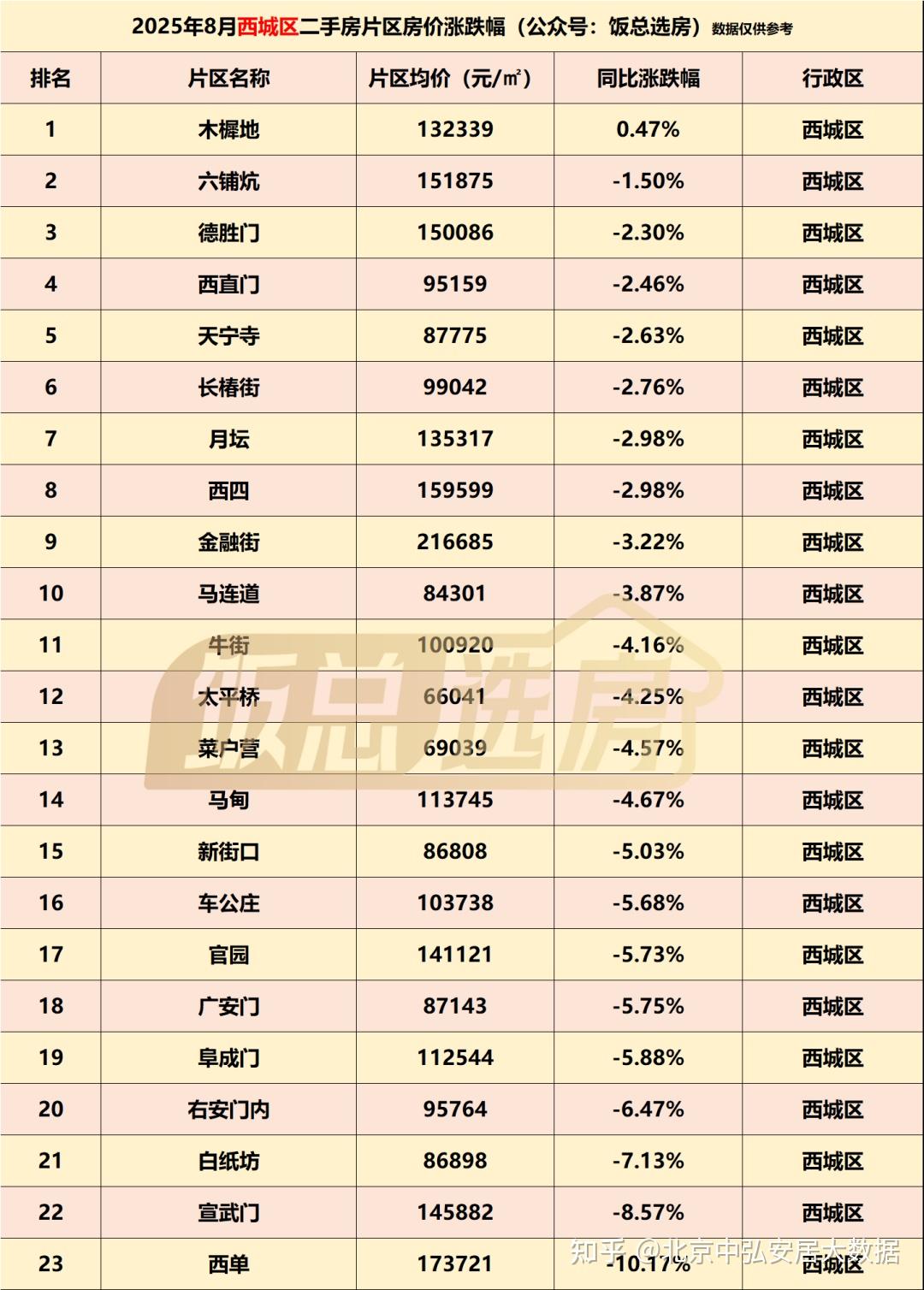 北京楼市 北五环房价全线跳水!西三环打回原形!大量卖房人后悔了 - 知乎